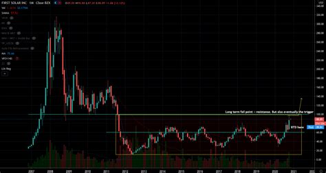 First Solar Stock Is the Best of Breed Among Solar Stocks | InvestorPlace