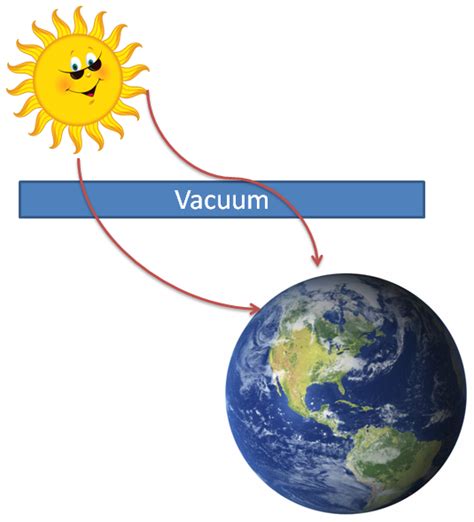 Modes of Heat Transfer: Conduction, Convection and Radiation