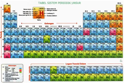 Tabel Sistem Periodik Unsur dan Penjelasannya Lengkap