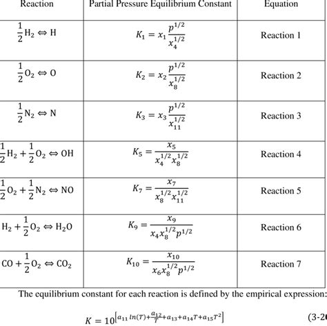 Reactions and equilibrium constant equations. | Download Scientific Diagram