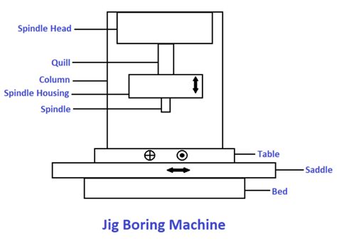 Jig Boring Machine: Parts, Types, Working Principle & Operations