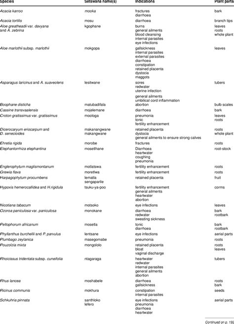 Plant species used in ethnoveterinary medicines, their Setswana names ...