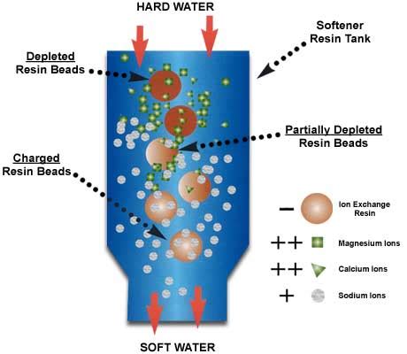 The Water Softener Blog: How Water Softeners Work.