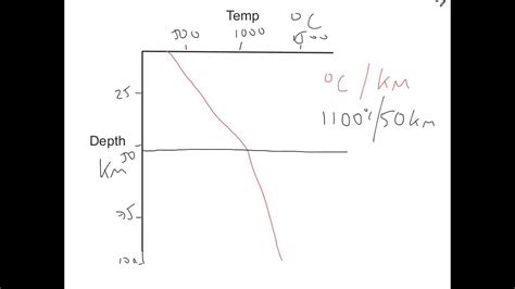 Calculating a Geothermal Gradient - YouTube