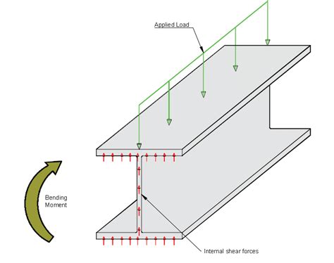 Shear Force Bending Moment Diagram For Civil And Engineering