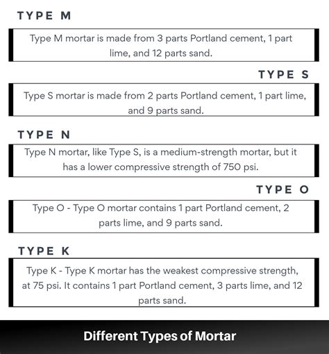 Different Types of Mortar and How You Can Use Them