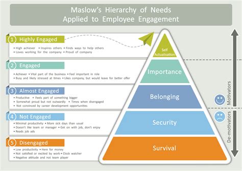 Maslow’s hierarchy for employee engagement | Next Level BD