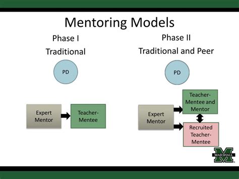 PPT - The Impact of Job-Embedded Professional Development on Teacher Efficacy for Technology ...