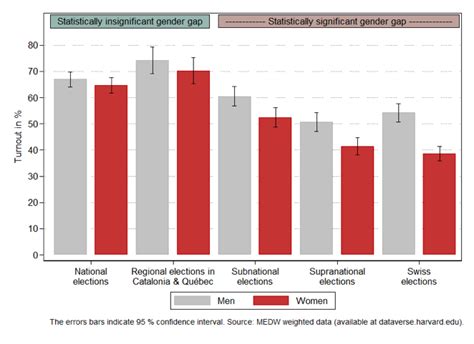 Has the gender gap in voter turnout really disappeared? : Democratic Audit