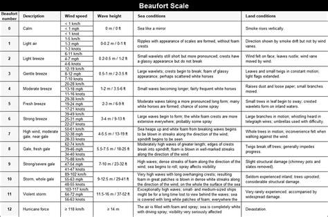 The Beaufort Scale | Chandan Lahiri