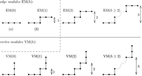 Edge modules and vertex modules. The modules included in the dashed ...