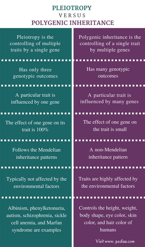 Difference Between Pleiotropy and Polygenic Inheritance | Definition, Features, Examples in 2020 ...