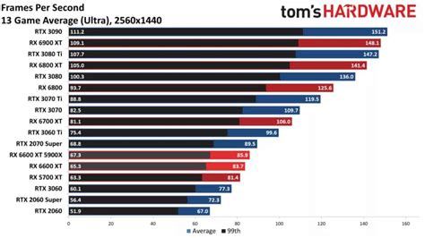 RX 6600 XT vs RTX 3060 - the low end options | WePC