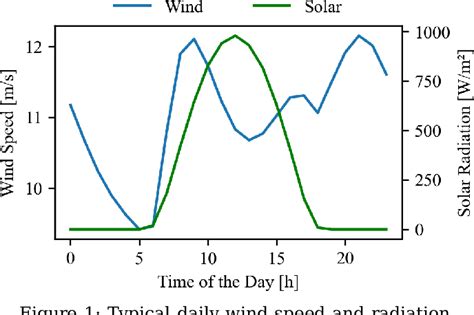 Figure 1 from Optimal Sizing of Different BESS Technologies in Grid ...