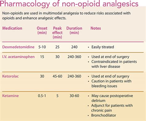 Opioid and non-opioid analgesia during surgery - American Nurse