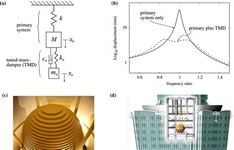 Tuned Mass Damper Diagram