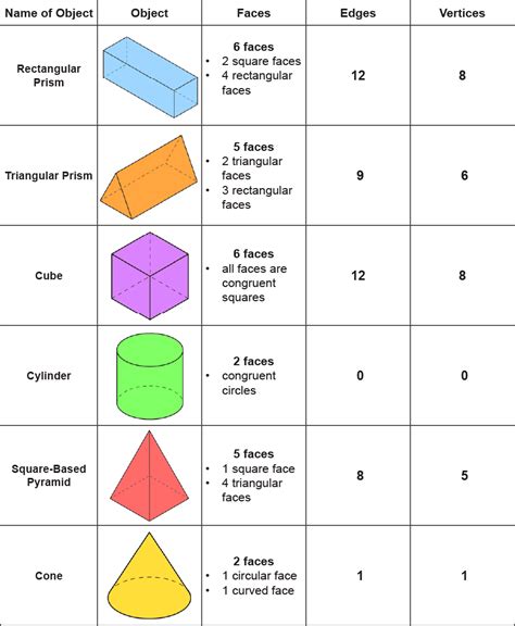 Triangular Pyramid Faces Edges Vertices