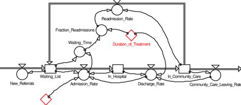 Stock and flow diagram | Download Scientific Diagram