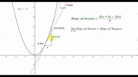 how to find the slope of a curve at a given point