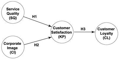 Examining the Relationships between Service Quality, Corporate Image, Customer Satisfaction, and ...