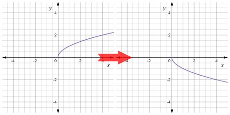 Reflect Function About y-Axis: f(-x) - Expii