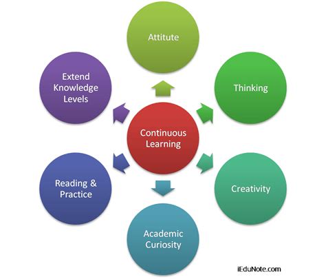 Learning Process: Why Learning is a Continuous Process?