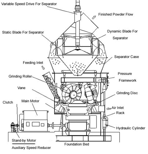 Vertical Roller Mill,Verical Roller Mill Types