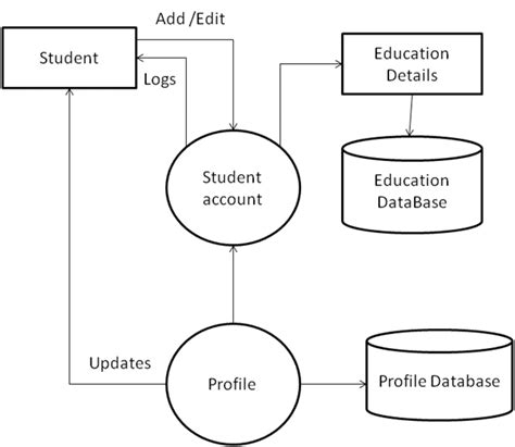 Dfd Of College Automation System - Tinyteens Pics