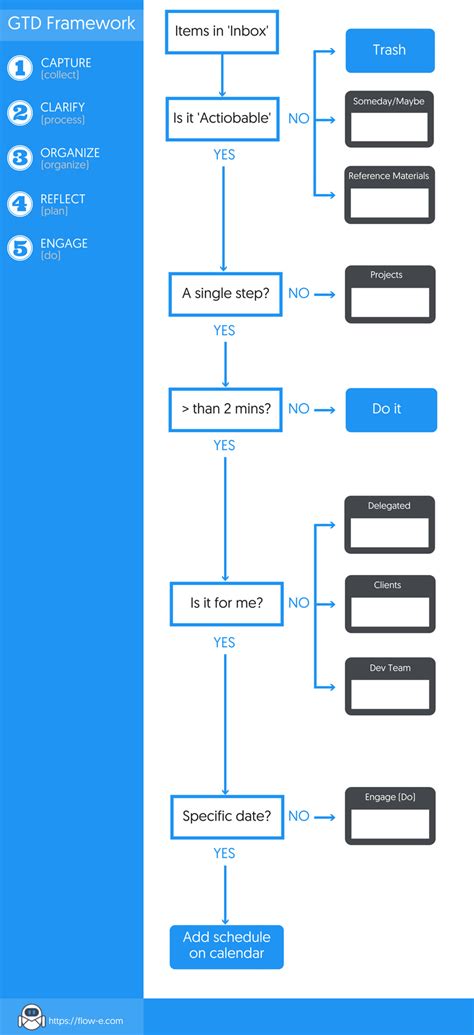 The GTD Flowchart Explained: Infographic and Process Breakdown