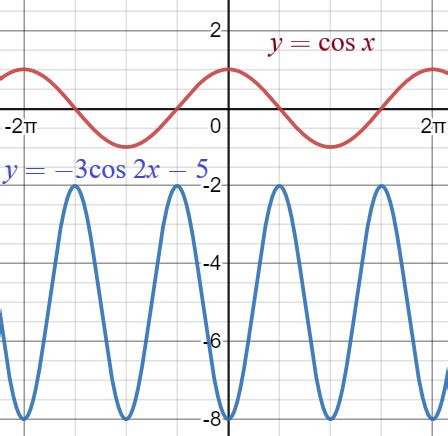 Graph y = cos(x) and y = -3cos(2x) - 5. How are these graphs the same ...