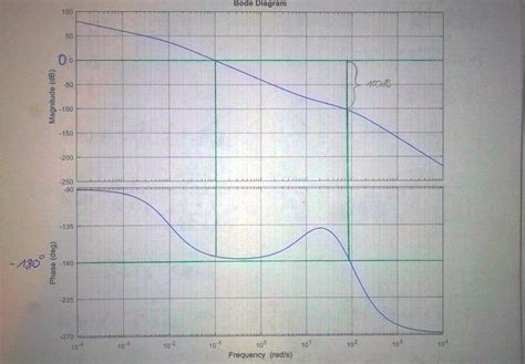 control system - How to determine the phase margin and transfer function of this bode plot ...