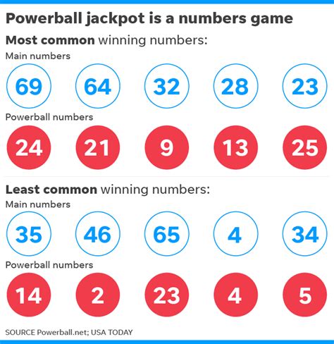 Powerball jackpot grows to $625M: No winning tickets Wednesday