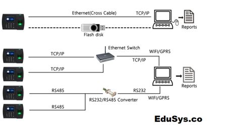 RFID Attendance System (2022) - Price, Disadvantages, Advantages