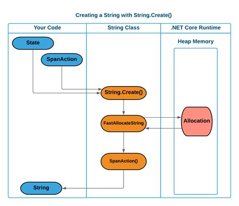 Deep Dive on .NET Core String.Create() Performance | Quill.Codes