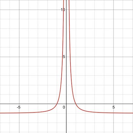 Finding the Domain & Range from a Graph of a Rational Function Practice | Algebra Practice ...