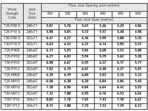 Metric joist span table | Steel beams, Flooring, Steel beam sizes