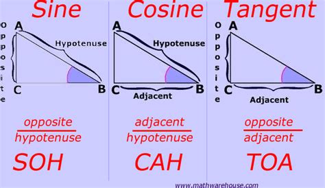 What is "Soh Cah Toa" ? - AP PHYSICS