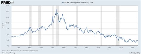 Falling Interest Rates Have Postponed “Peak Oil” | Our Finite World