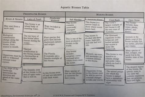 Aquatic Biomes Chart