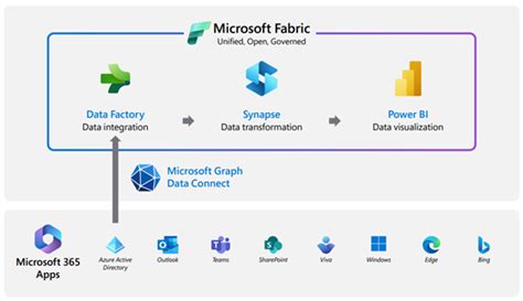 Visão geral da Conexão de Dados do Microsoft Graph - Microsoft Graph ...