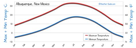 Albuquerque Weather Averages