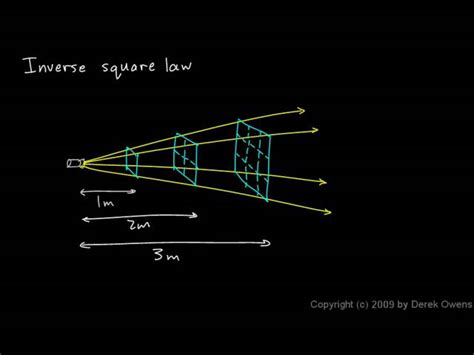 What Is Inverse Square Law? - mspnow.org