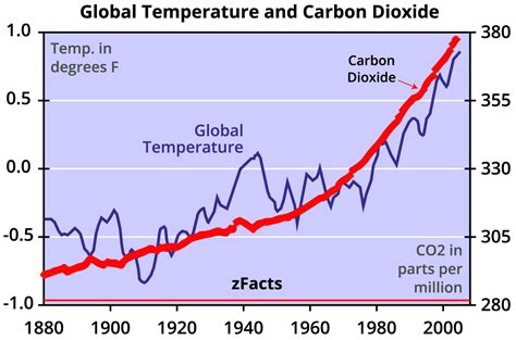 Global Warming Co2 Graph