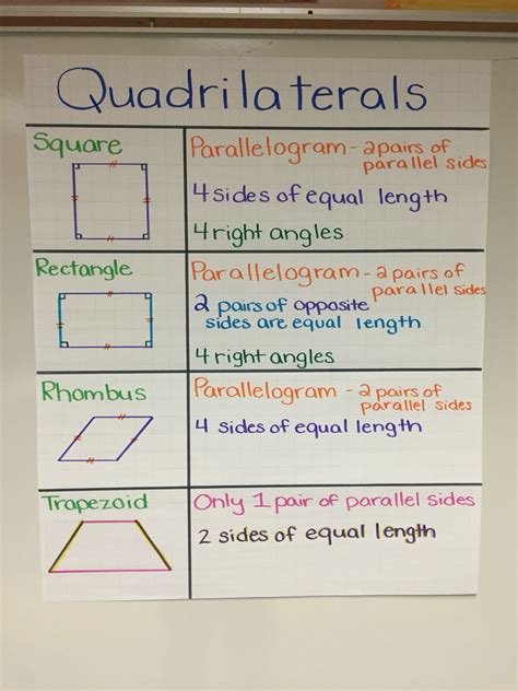 POPSUGAR | Quadrilaterals anchor chart, Math anchor charts, Teaching geometry