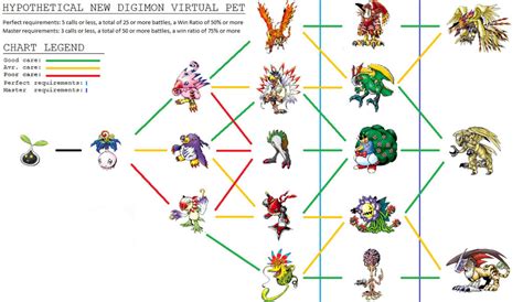 Biyomon Evolution Tree by Biomonplz on DeviantArt