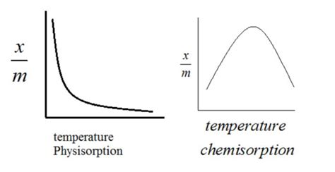 Physisorption and Chemisorption | Intermolecular force, Chemistry definition, Chemistry