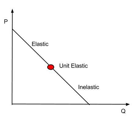 Price Elasticity of Demand | Boundless Economics