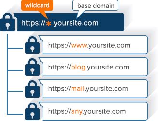 Buy Cheap Wildcard SSL Certificates at $26 – Best Price Wildcard Certificates.