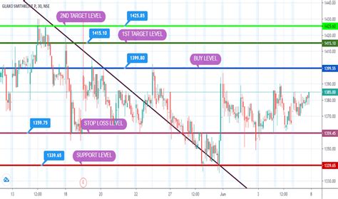 GLAXO Stock Price and Chart — NSE:GLAXO — TradingView — India