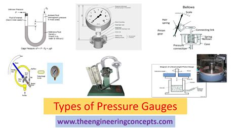 Pressure Gauge Types And Working Principle Simple Science, 49% OFF